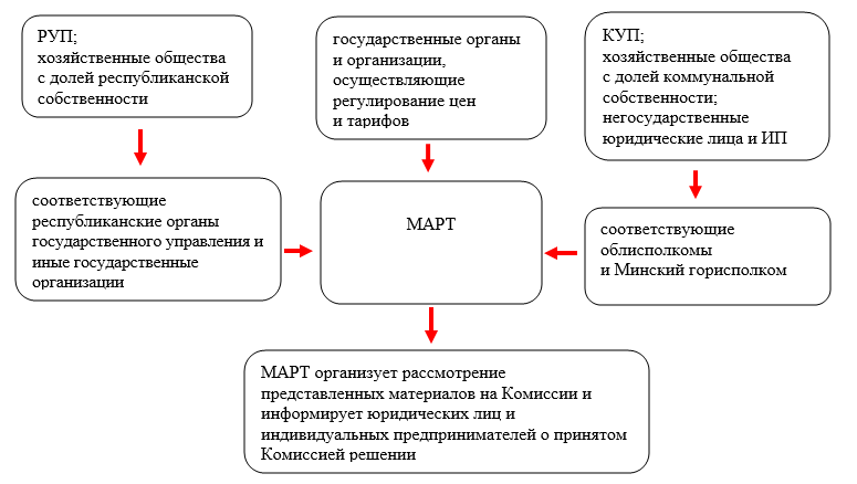 Регламент комиссии