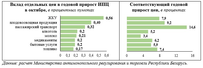 Изменение цен на потребительском рынке. Изменение цен на потребительском рынке